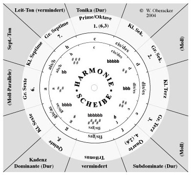 Die Harmonie Drehscheibe - zum Schließen ins Bild klicken